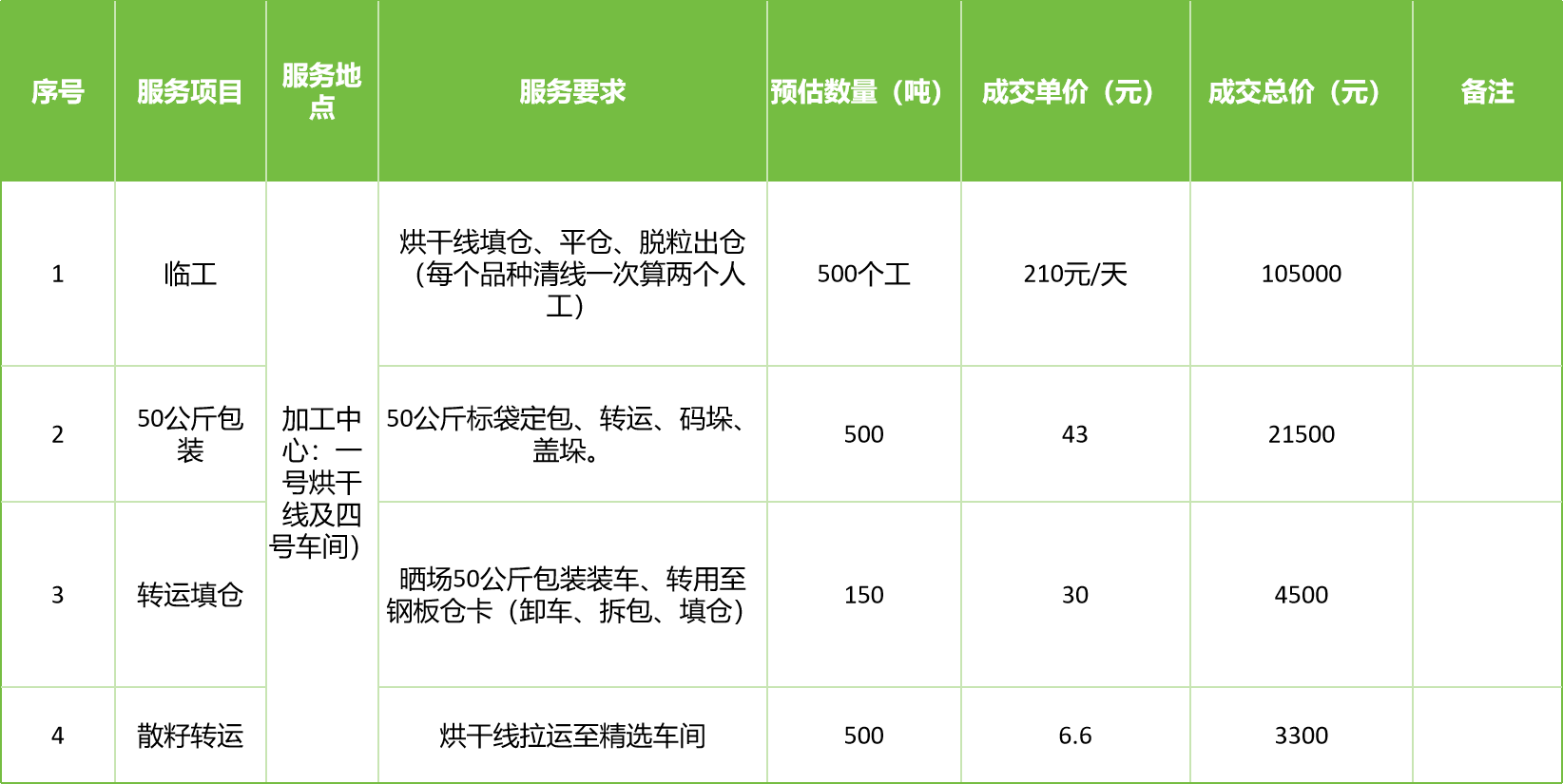 甘肅省敦煌種業(yè)集團股份有限公司玉米種子分公司2025年玉米果穗收獲烘干、脫粒、精選勞務外包服務項目成交公告