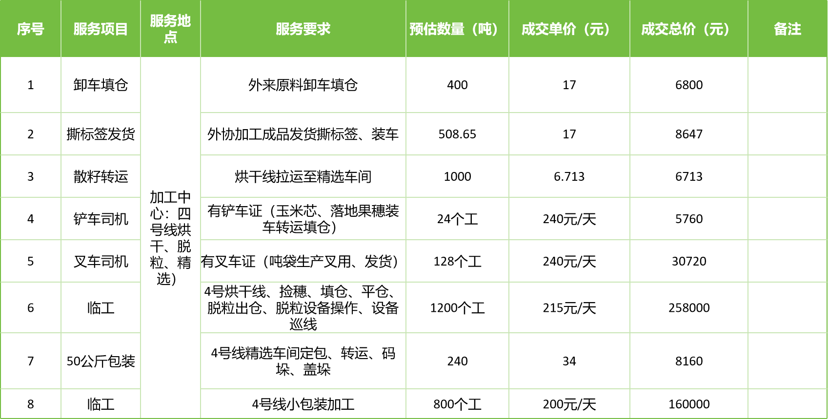 甘肅省敦煌種業(yè)集團股份有限公司玉米種子分公司2025年玉米果穗收獲烘干、脫粒、精選勞務外包服務項目成交公告
