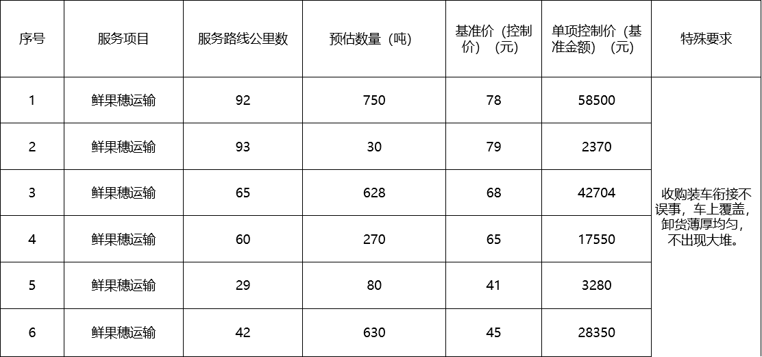甘肅省敦煌種業(yè)集團(tuán)股份有限公司種子營(yíng)銷分公司鮮果穗運(yùn)輸服務(wù)及果穗晾曬脫粒、籽粒精選加工勞務(wù)外包服務(wù)項(xiàng)目 成交公告